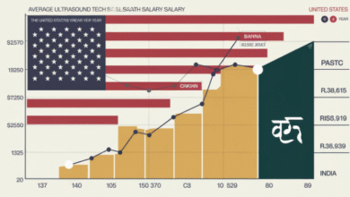 Ultrasound Tech Salary
